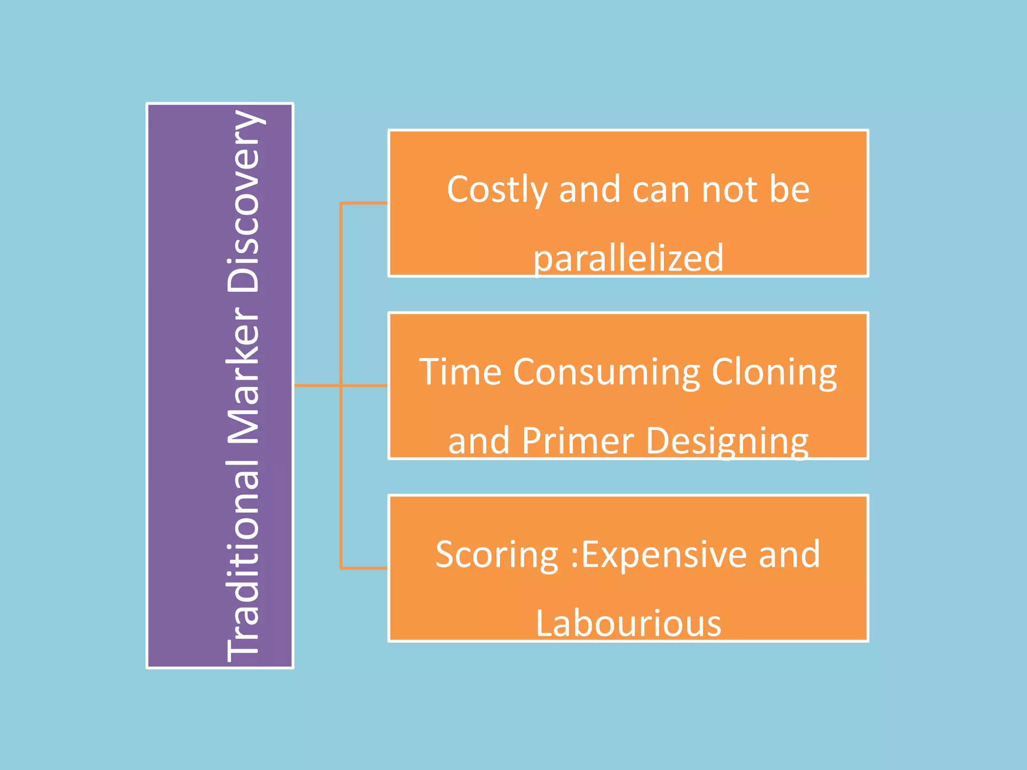 TraditionalMarkerDiscovery
Costly and can not be
parallelized
Time Consuming Cloning
and Primer Designing
Scoring :Expensive and
Labourious
 