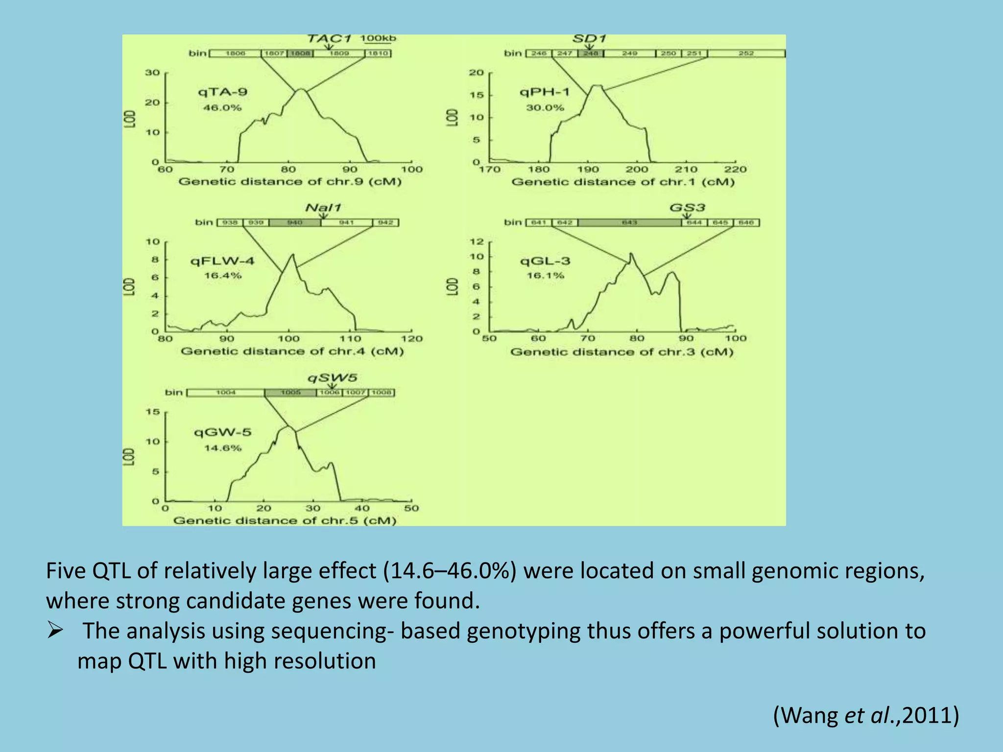Five QTL of relatively large effect (14.6–46.0%) were located on small genomic regions,
where strong candidate genes were found.
 The analysis using sequencing- based genotyping thus offers a powerful solution to
map QTL with high resolution
(Wang et al.,2011)
 
