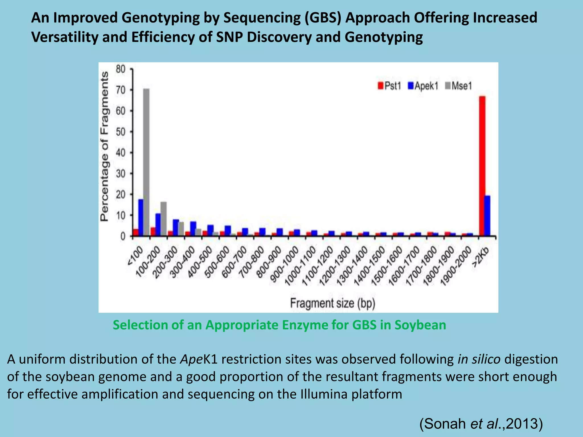 (Sonah et al.,2013)
An Improved Genotyping by Sequencing (GBS) Approach Offering Increased
Versatility and Efficiency of SNP Discovery and Genotyping
A uniform distribution of the ApeK1 restriction sites was observed following in silico digestion
of the soybean genome and a good proportion of the resultant fragments were short enough
for effective amplification and sequencing on the Illumina platform
Selection of an Appropriate Enzyme for GBS in Soybean
 