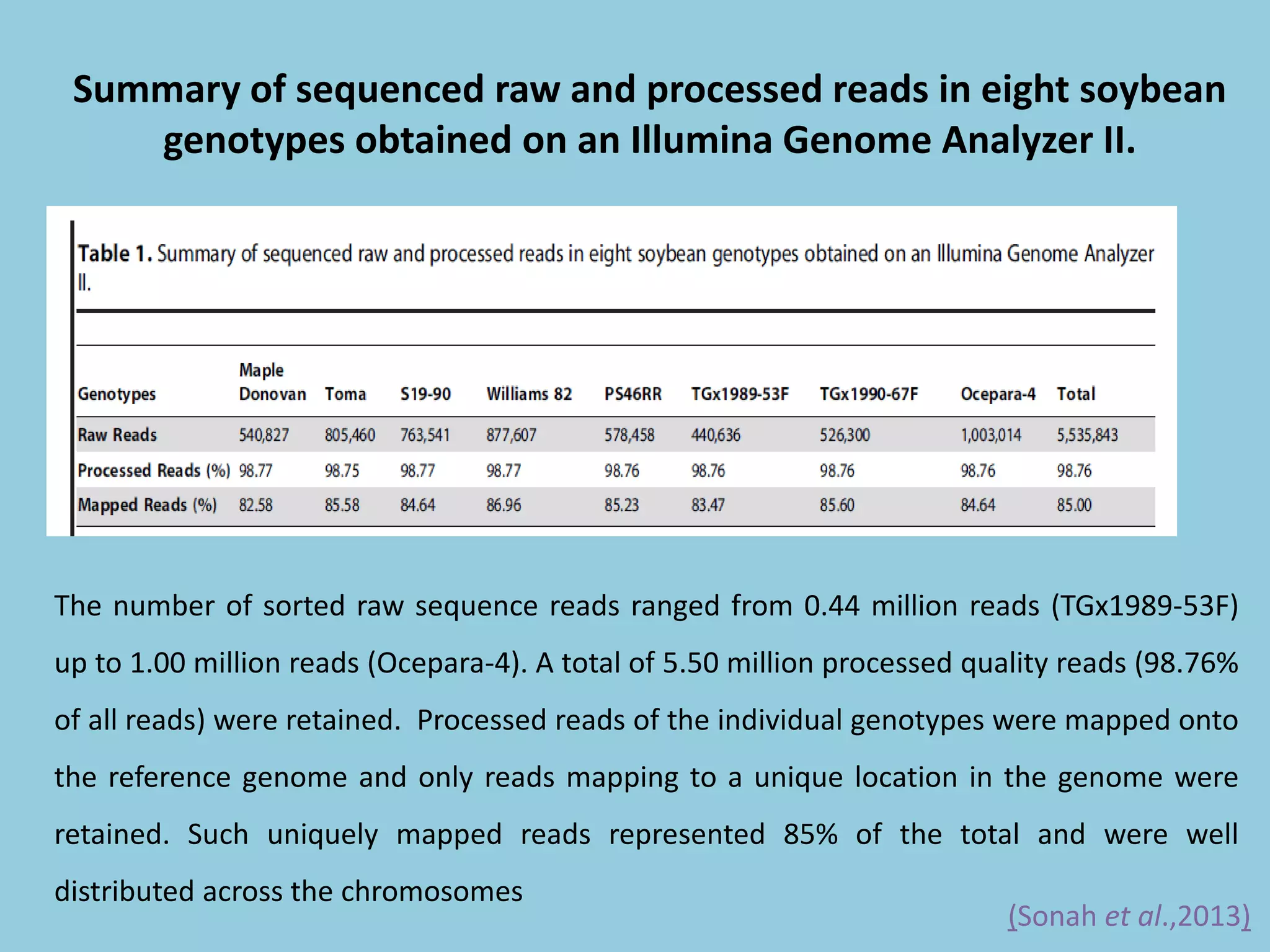 Summary of sequenced raw and processed reads in eight soybean
genotypes obtained on an Illumina Genome Analyzer II.
The number of sorted raw sequence reads ranged from 0.44 million reads (TGx1989-53F)
up to 1.00 million reads (Ocepara-4). A total of 5.50 million processed quality reads (98.76%
of all reads) were retained. Processed reads of the individual genotypes were mapped onto
the reference genome and only reads mapping to a unique location in the genome were
retained. Such uniquely mapped reads represented 85% of the total and were well
distributed across the chromosomes
(Sonah et al.,2013)
 