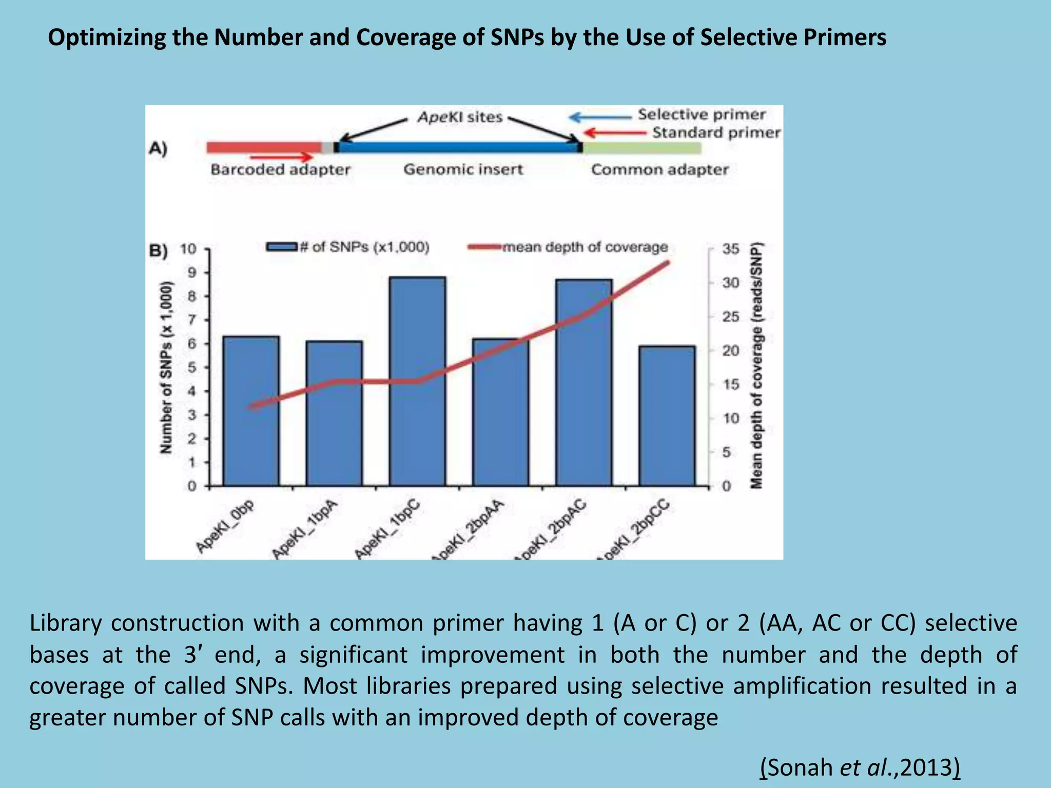 Optimizing the Number and Coverage of SNPs by the Use of Selective Primers
Library construction with a common primer having 1 (A or C) or 2 (AA, AC or CC) selective
bases at the 3′ end, a significant improvement in both the number and the depth of
coverage of called SNPs. Most libraries prepared using selective amplification resulted in a
greater number of SNP calls with an improved depth of coverage
(Sonah et al.,2013)
 