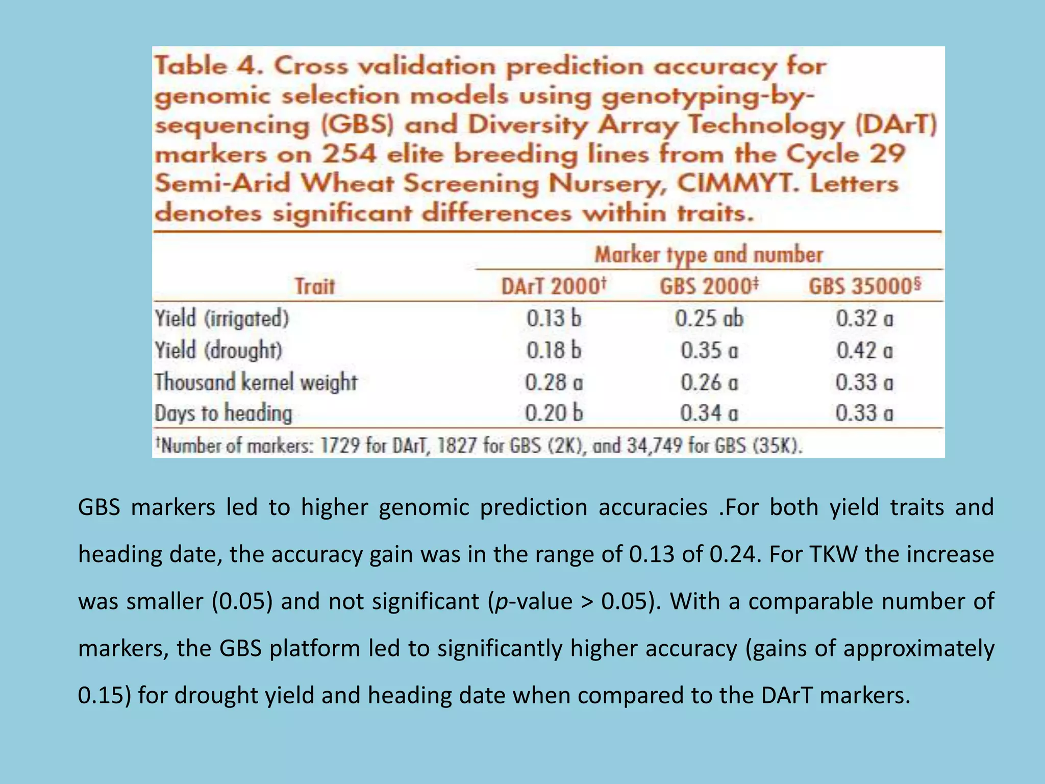 GBS markers led to higher genomic prediction accuracies .For both yield traits and
heading date, the accuracy gain was in the range of 0.13 of 0.24. For TKW the increase
was smaller (0.05) and not significant (p-value > 0.05). With a comparable number of
markers, the GBS platform led to significantly higher accuracy (gains of approximately
0.15) for drought yield and heading date when compared to the DArT markers.
 