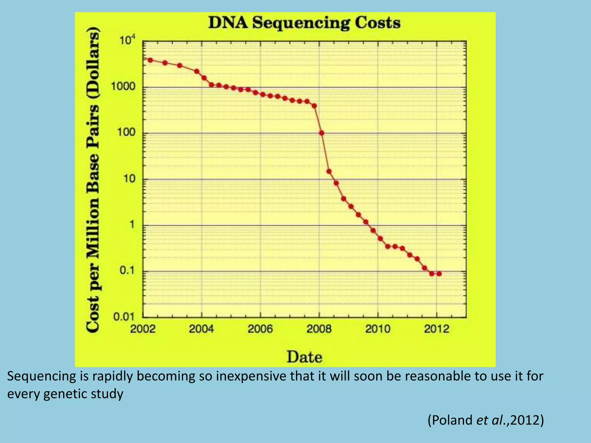 Sequencing is rapidly becoming so inexpensive that it will soon be reasonable to use it for
every genetic study
(Poland et al.,2012)
 