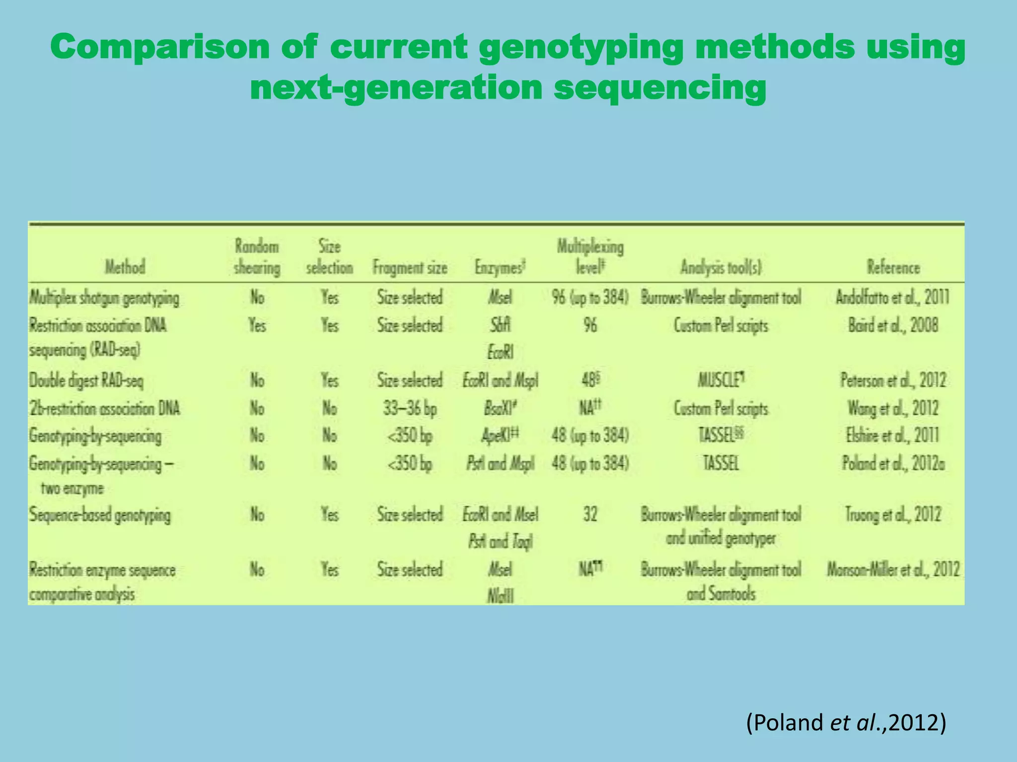 Comparison of current genotyping methods using
next-generation sequencing
(Poland et al.,2012)
 