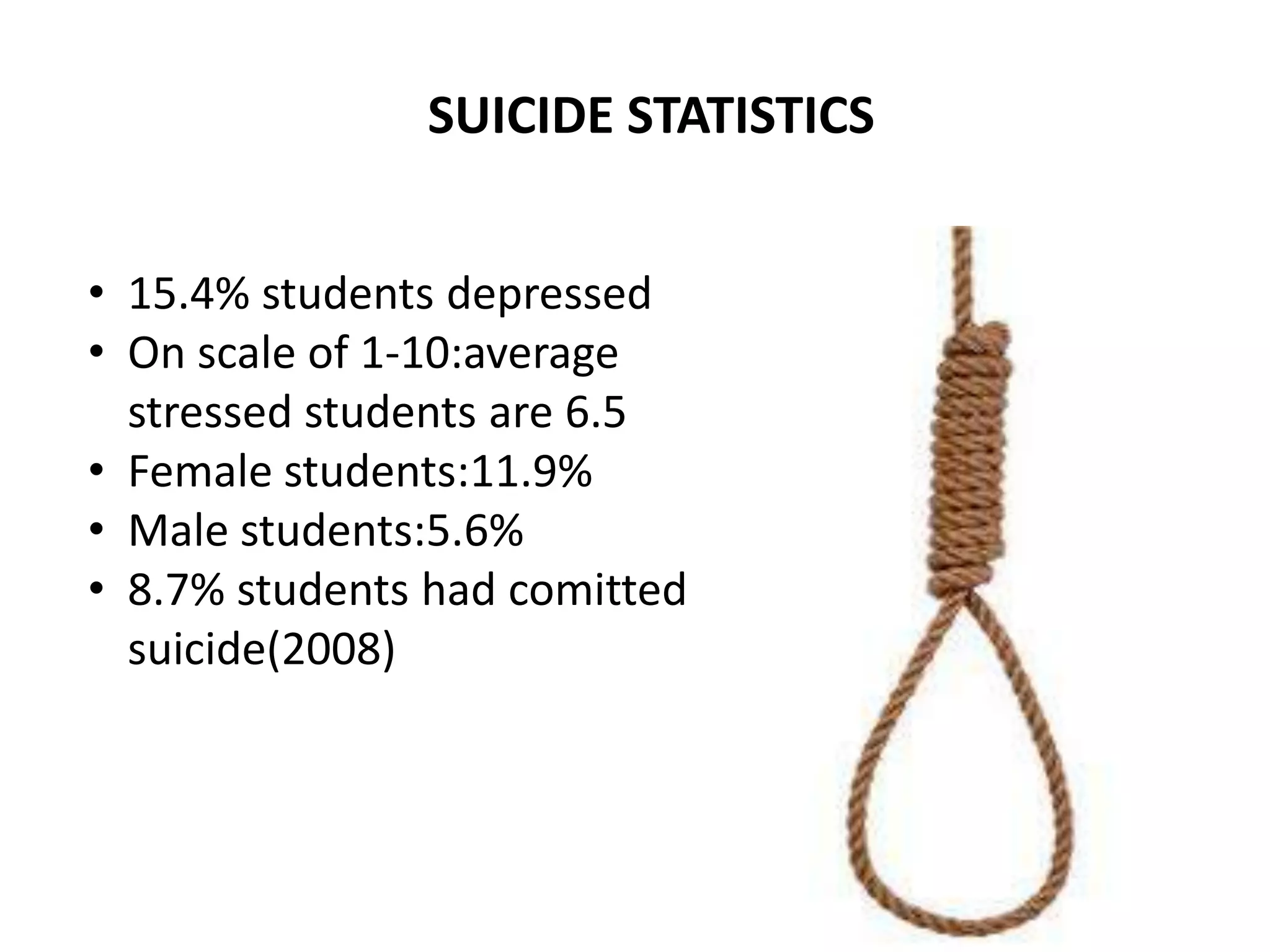 SUICIDE STATISTICS
• 15.4% students depressed
• On scale of 1-10:average
stressed students are 6.5
• Female students:11.9%
• Male students:5.6%
• 8.7% students had comitted
suicide(2008)
 
