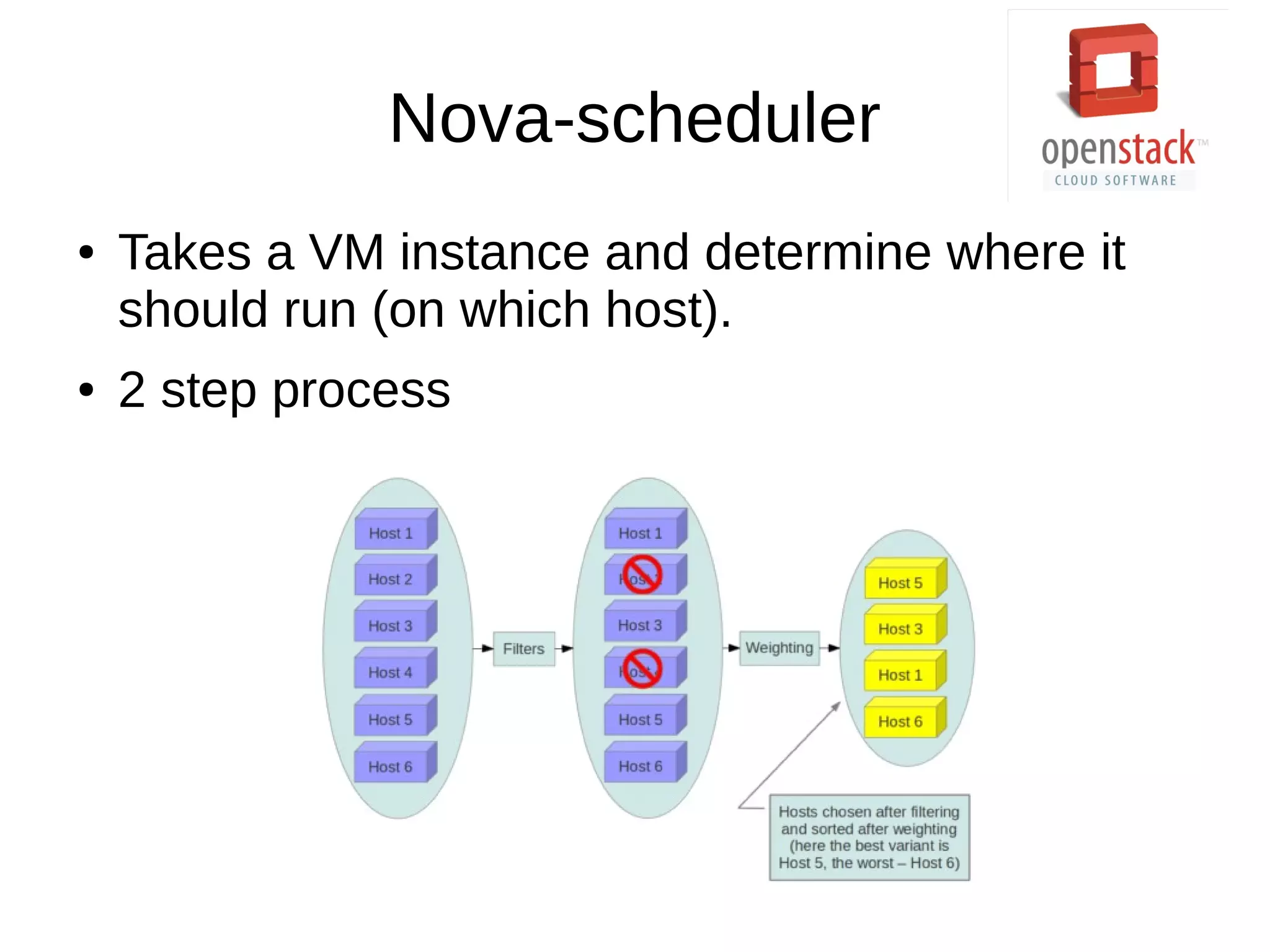 Nova-scheduler
● Takes a VM instance and determine where it
should run (on which host).
● 2 step process
 