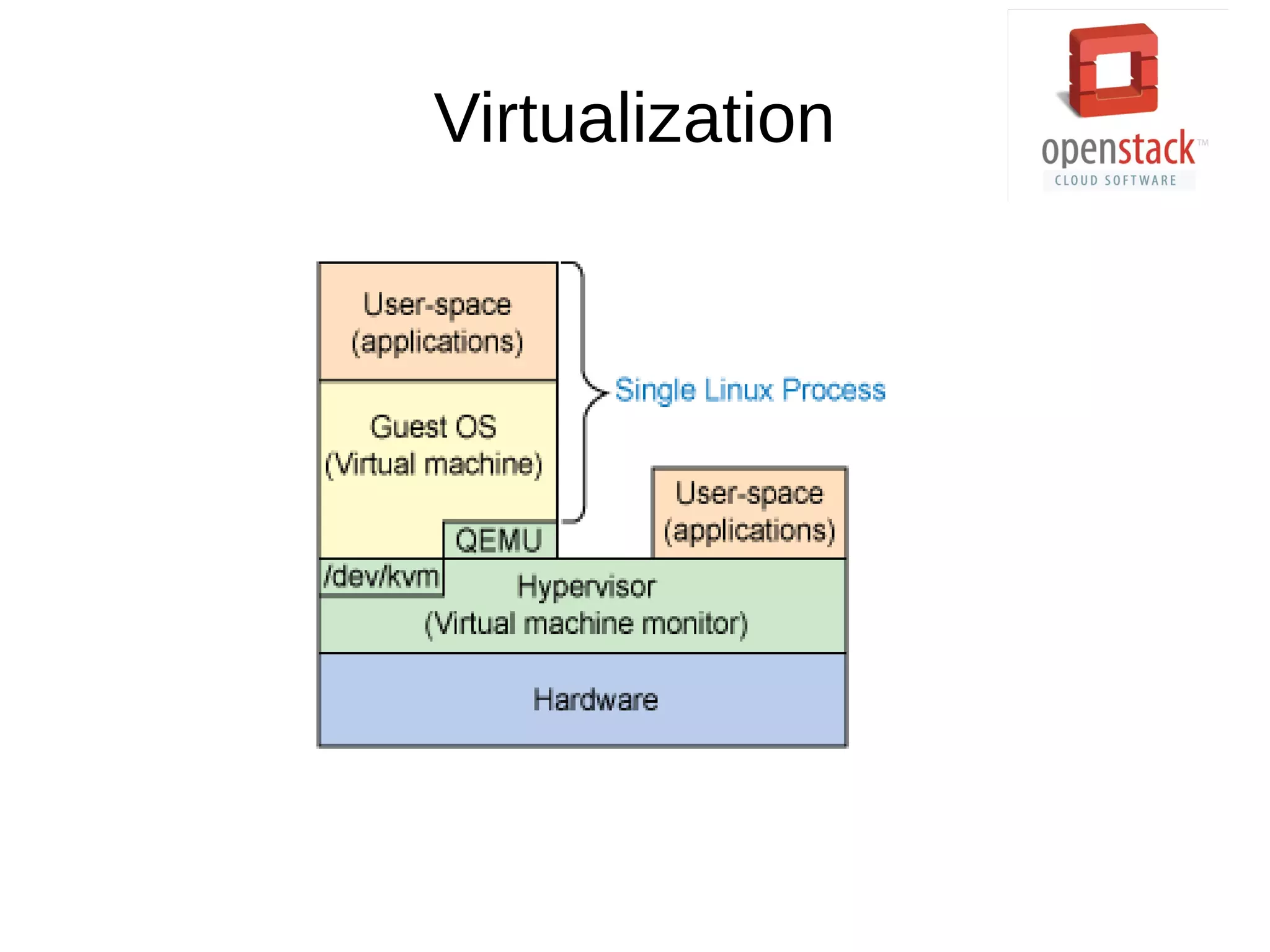Virtualization
 