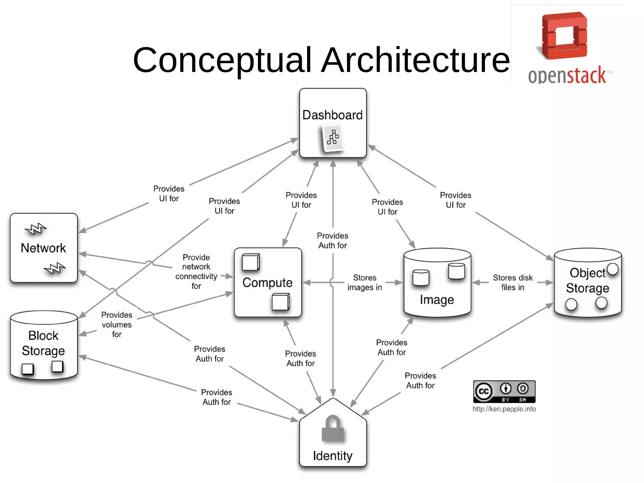 Conceptual Architecture
 