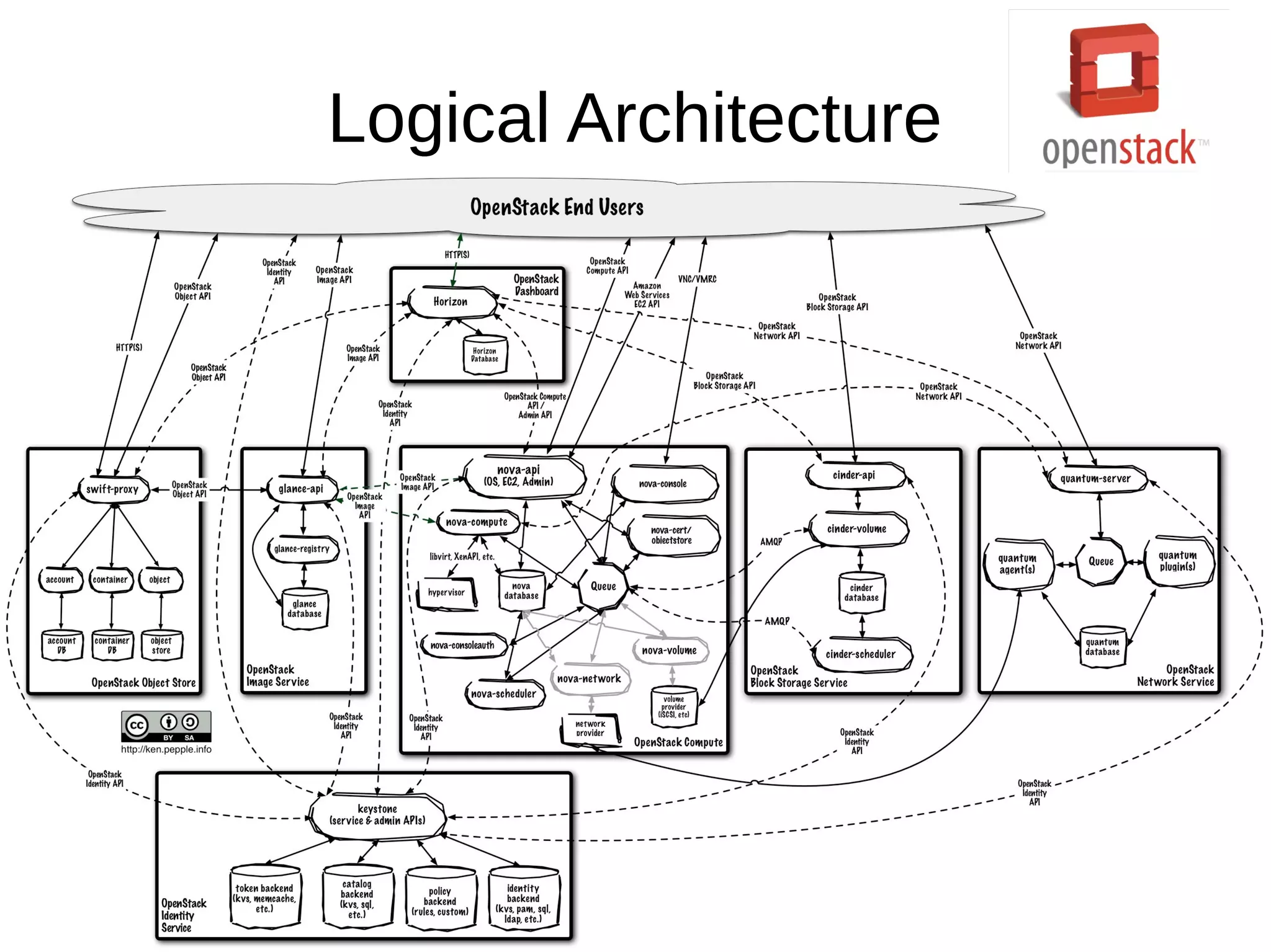 Logical Architecture
 