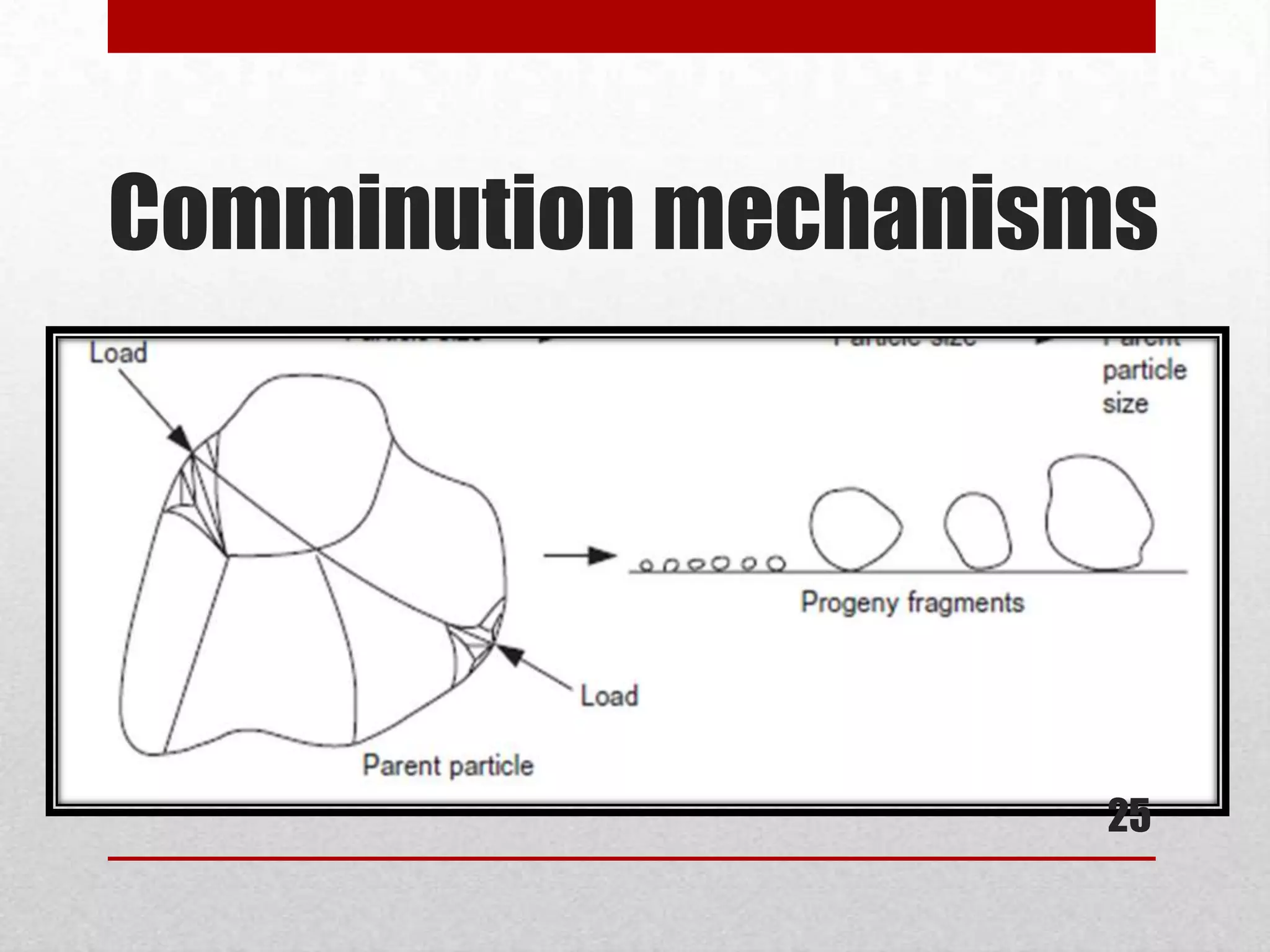 Comminution mechanisms
25
 