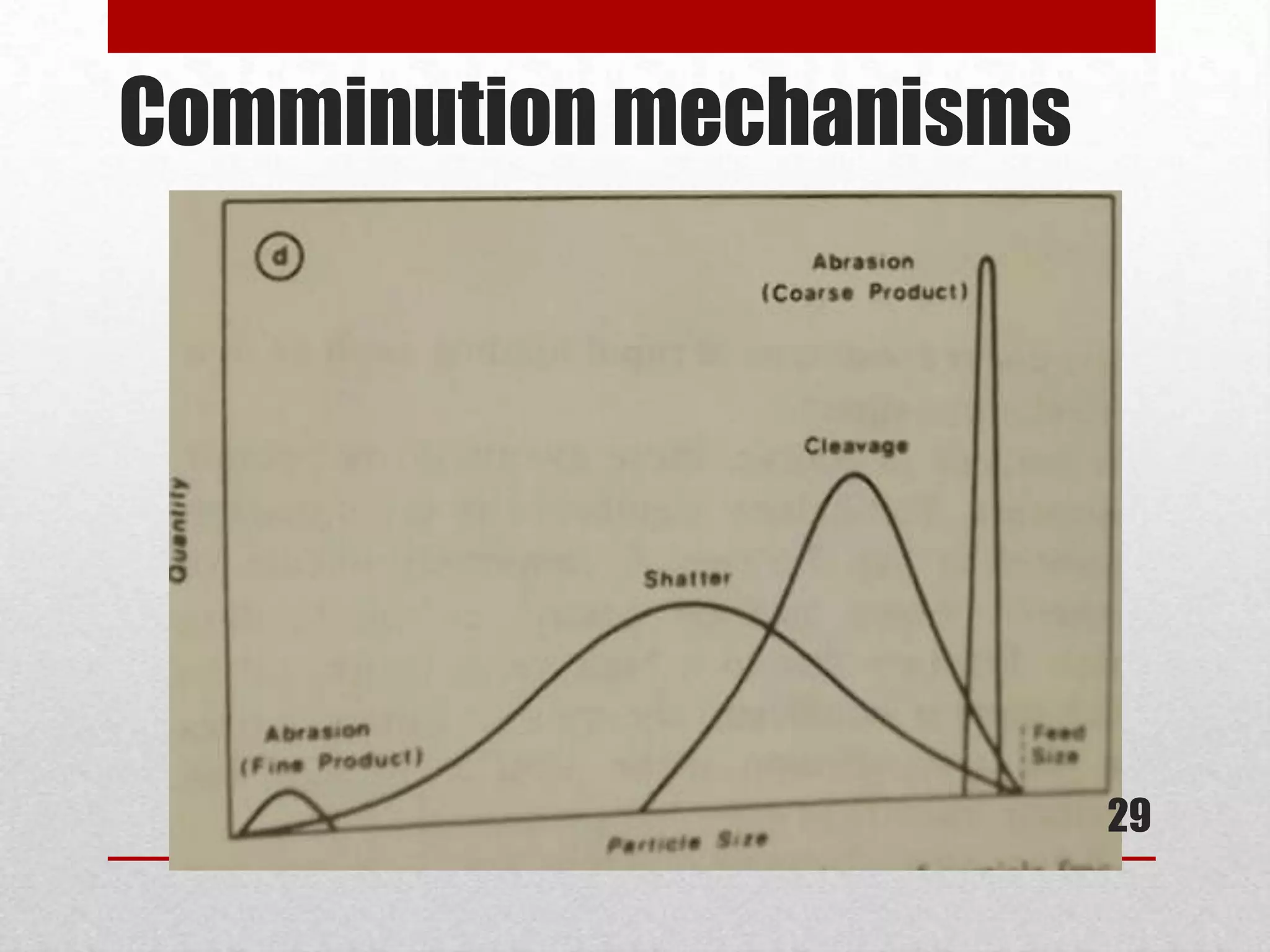 Comminution mechanisms
29
 
