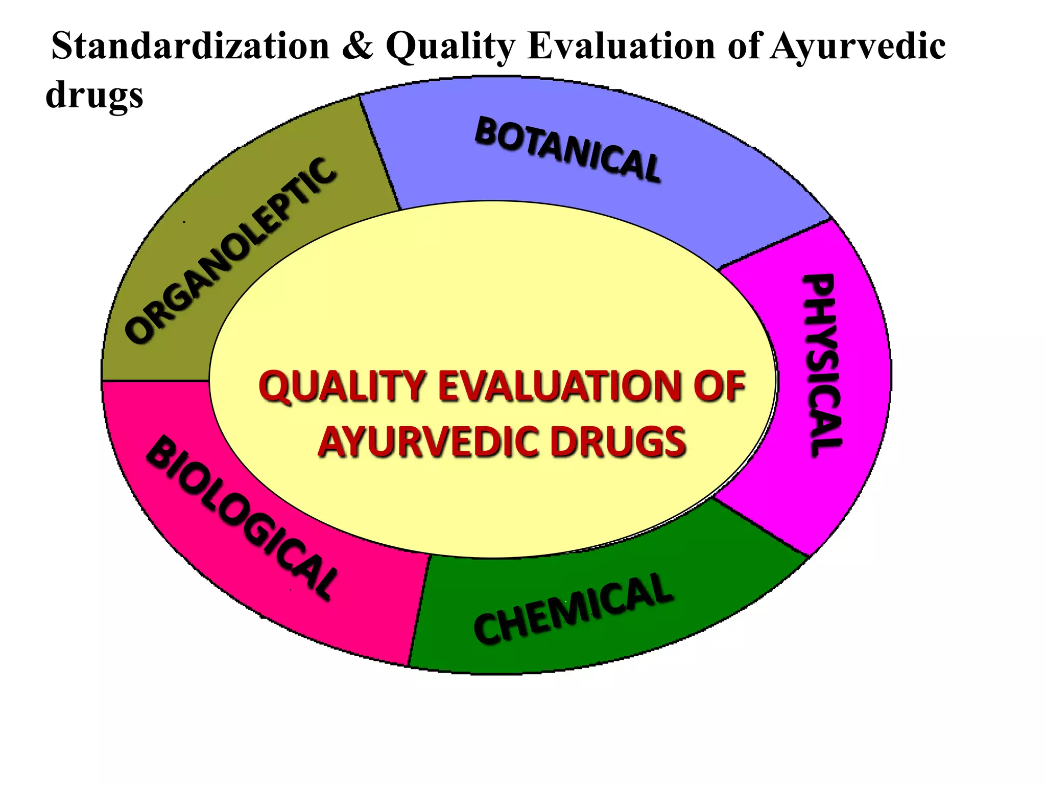 Standardization & Quality Evaluation of Ayurvedic
drugs
QUALITY EVALUATION OF
AYURVEDIC DRUGS
 