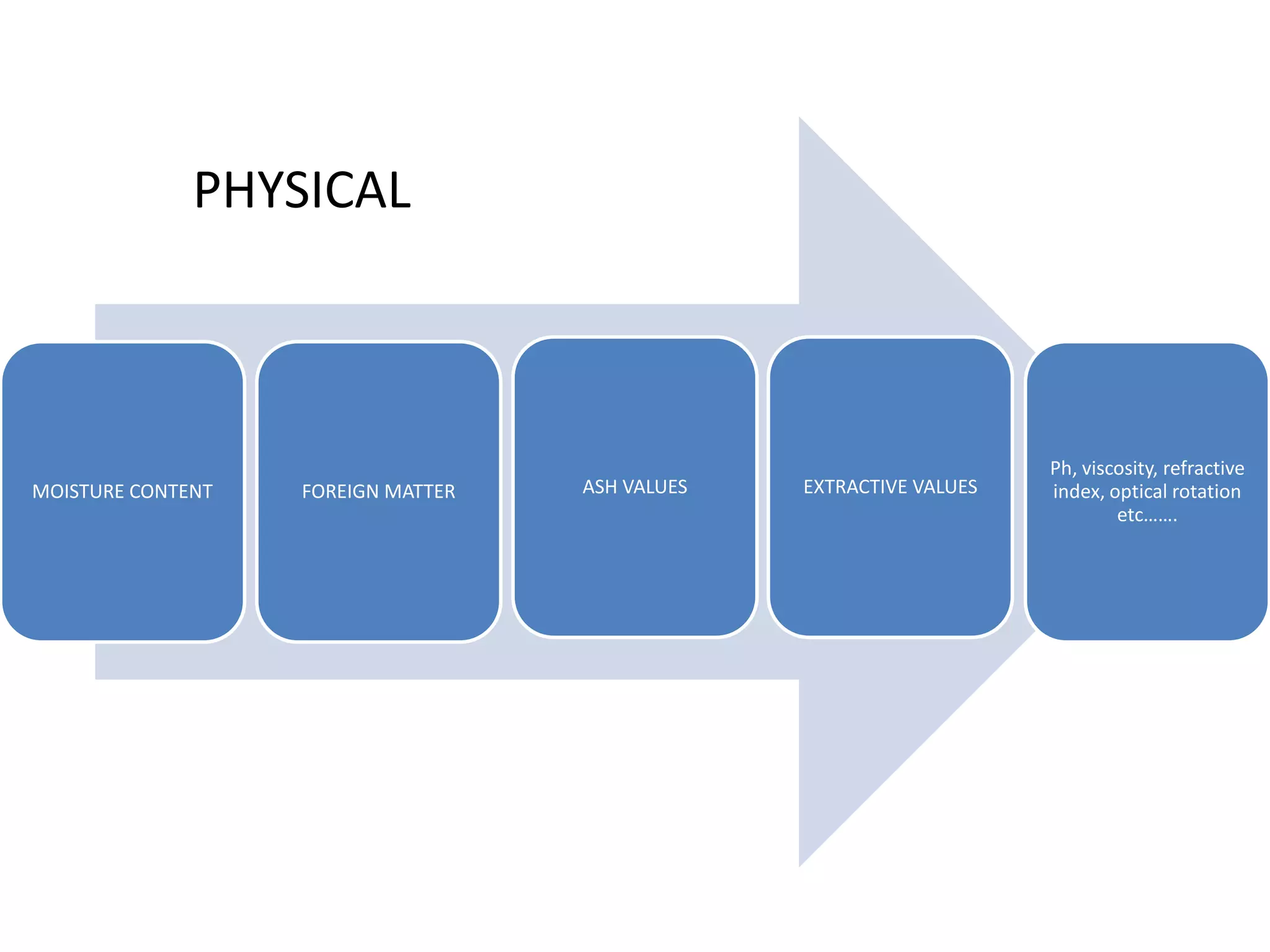MOISTURE CONTENT FOREIGN MATTER ASH VALUES EXTRACTIVE VALUES
Ph, viscosity, refractive
index, optical rotation
etc…….
PHYSICAL
 