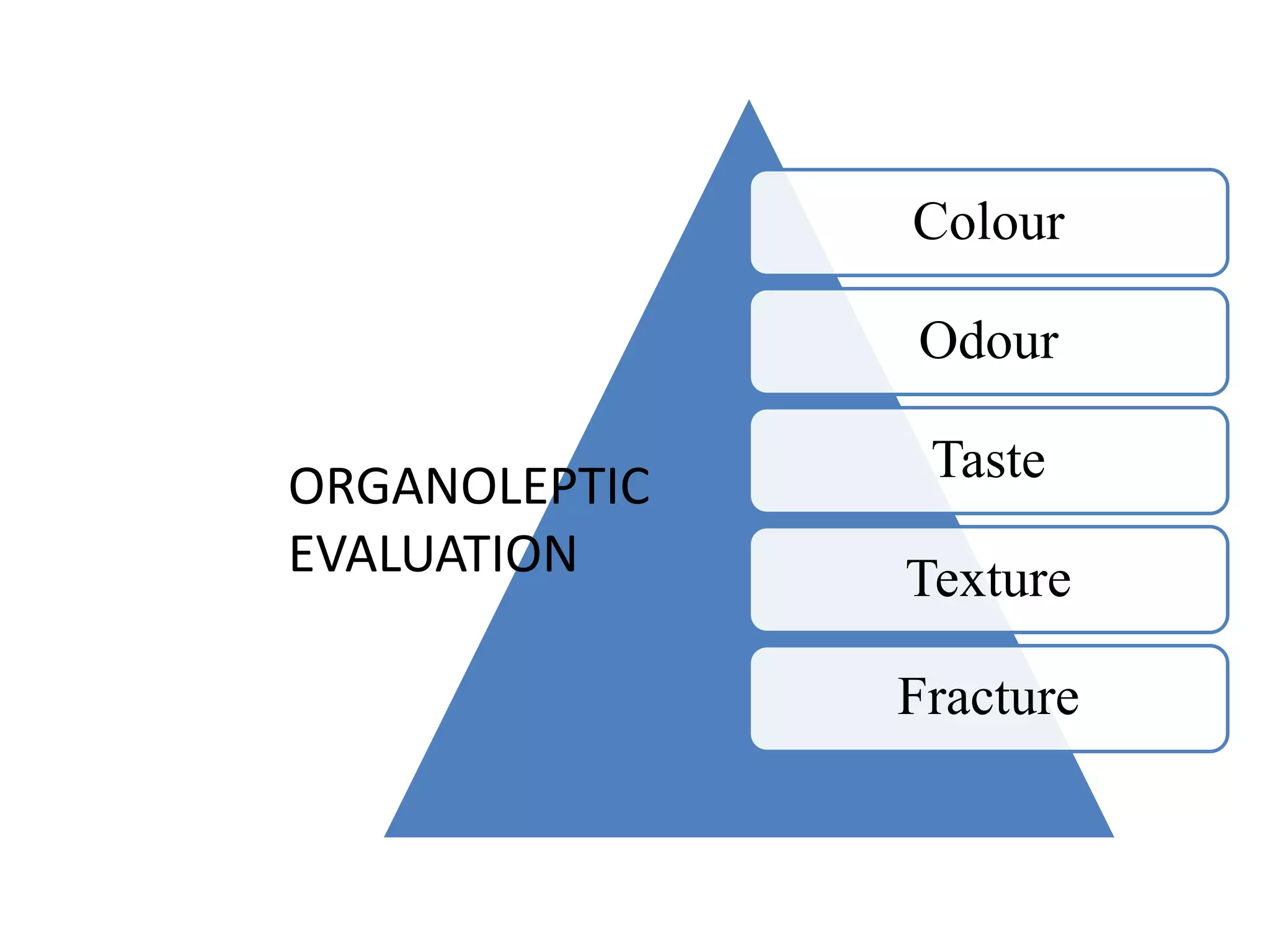 Colour
Odour
Taste
Texture
Fracture
ORGANOLEPTIC
EVALUATION
 