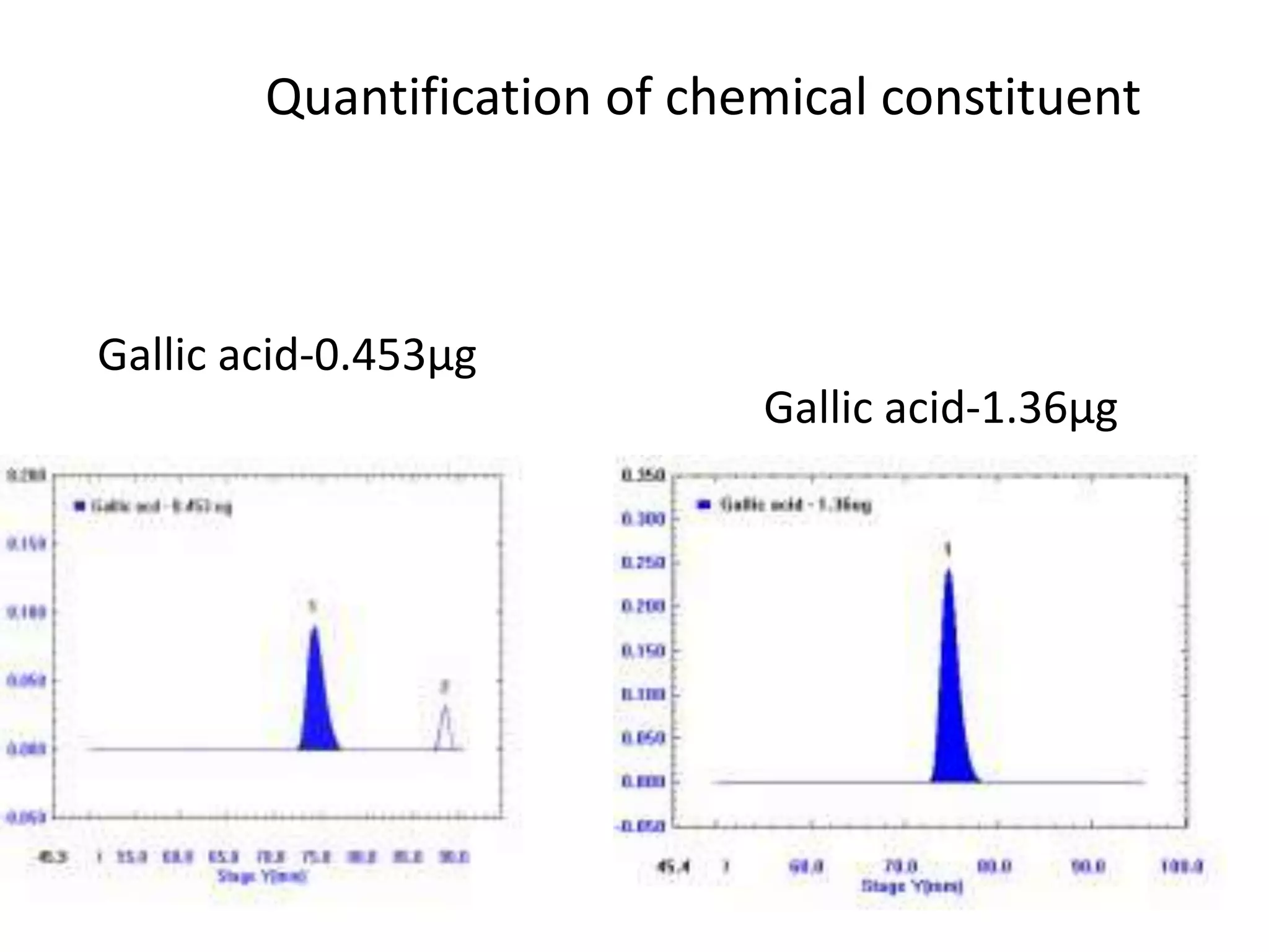 Quantification of chemical constituent
Gallic acid-0.453µg
Gallic acid-1.36µg
 