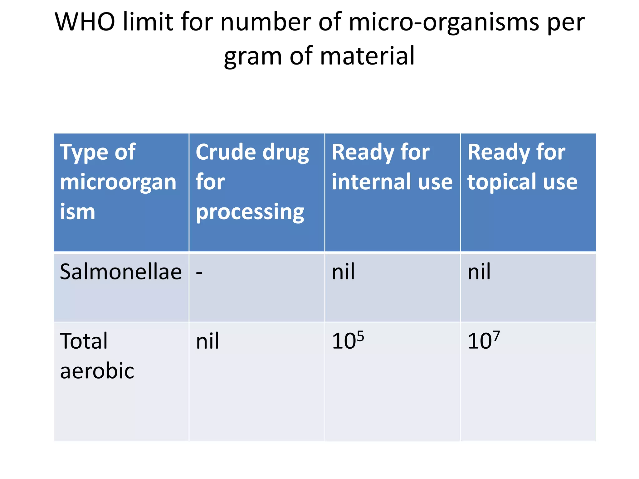 WHO limit for number of micro-organisms per
gram of material
Type of
microorgan
ism
Crude drug
for
processing
Ready for
internal use
Ready for
topical use
Salmonellae - nil nil
Total
aerobic
nil 105 107
 