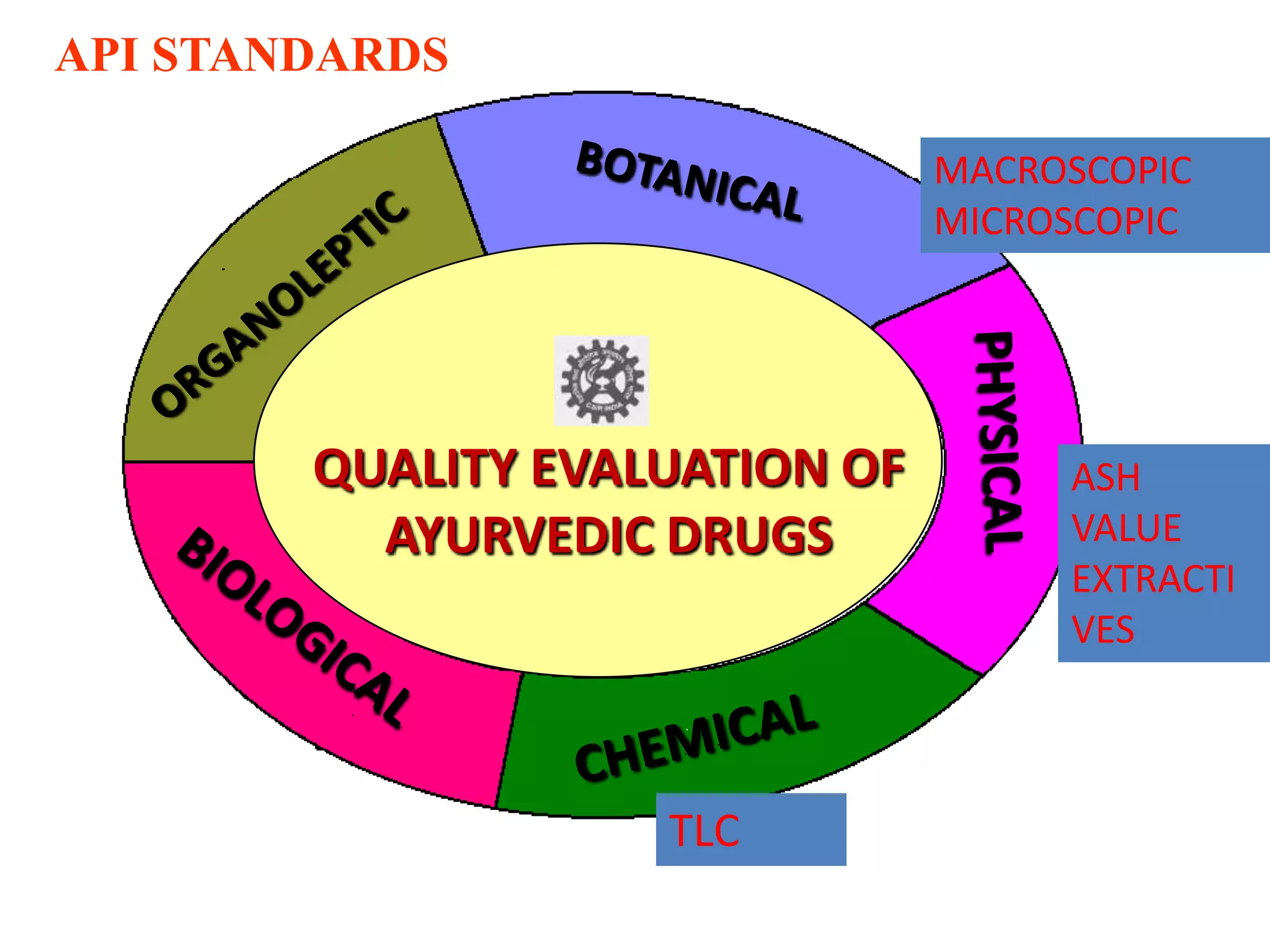 QUALITY EVALUATION OF
AYURVEDIC DRUGS
API STANDARDS
TLC
ASH
VALUE
EXTRACTI
VES
MACROSCOPIC
MICROSCOPIC
 