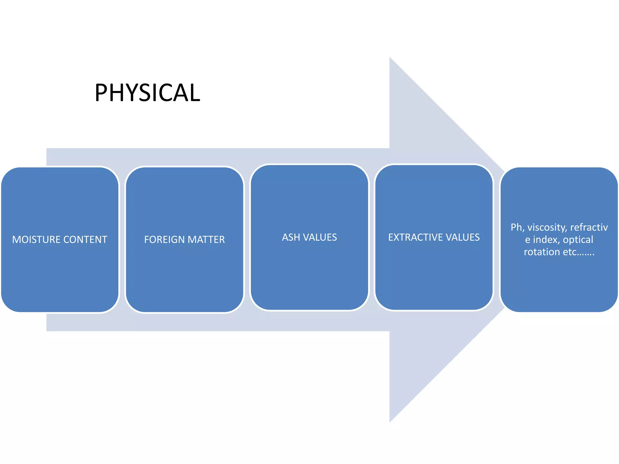 MOISTURE CONTENT FOREIGN MATTER ASH VALUES EXTRACTIVE VALUES
Ph, viscosity, refractiv
e index, optical
rotation etc…….
PHYSICAL
 