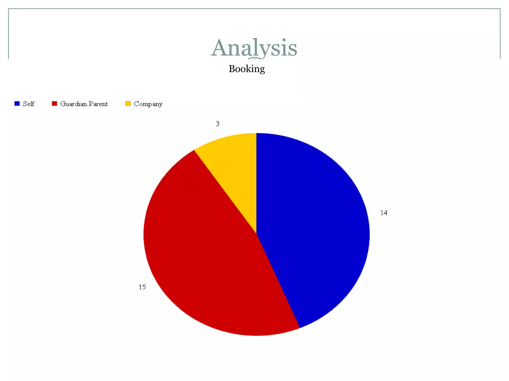 Analysis
Booking
 