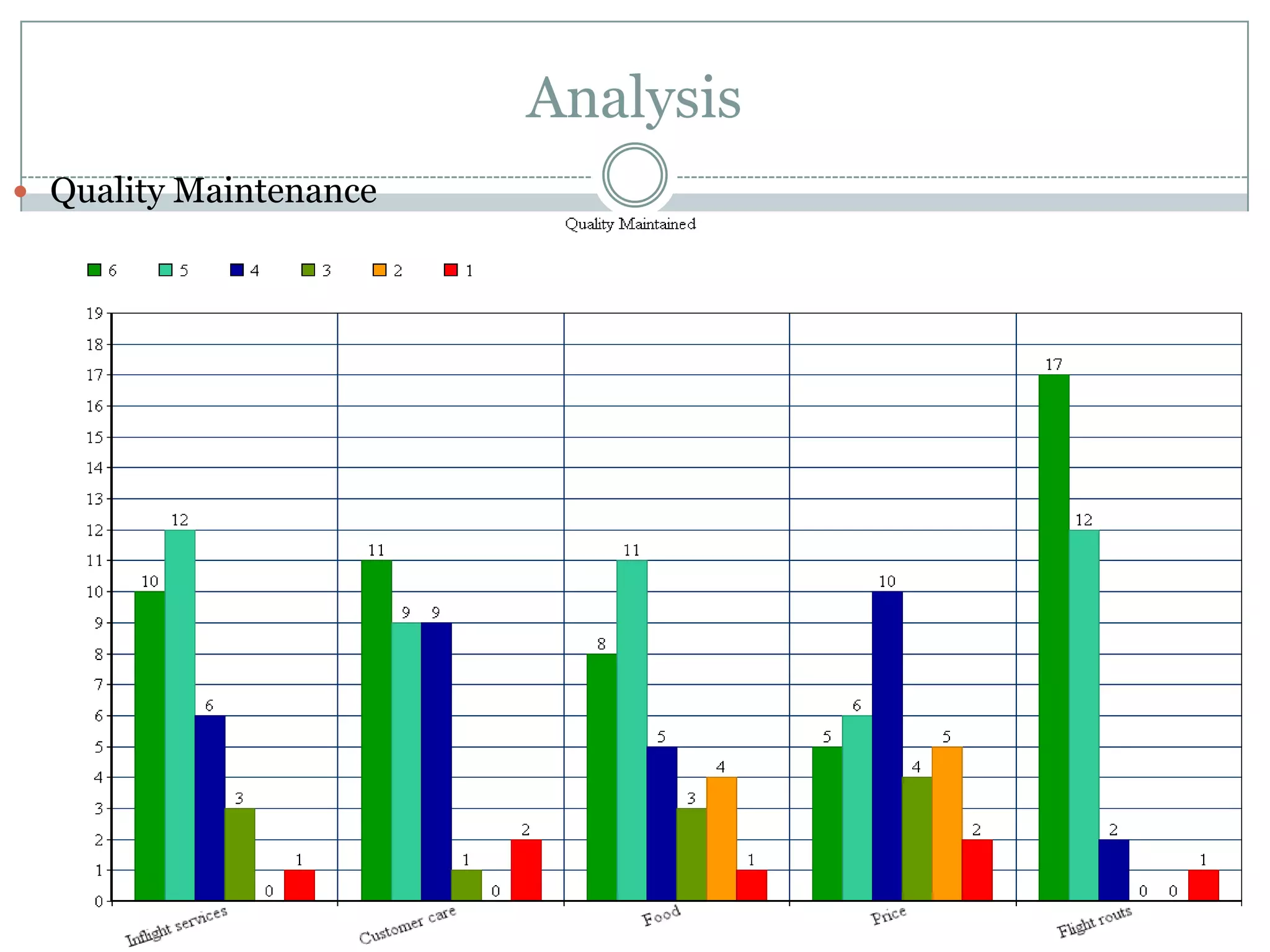 Analysis
 Quality Maintenance
 