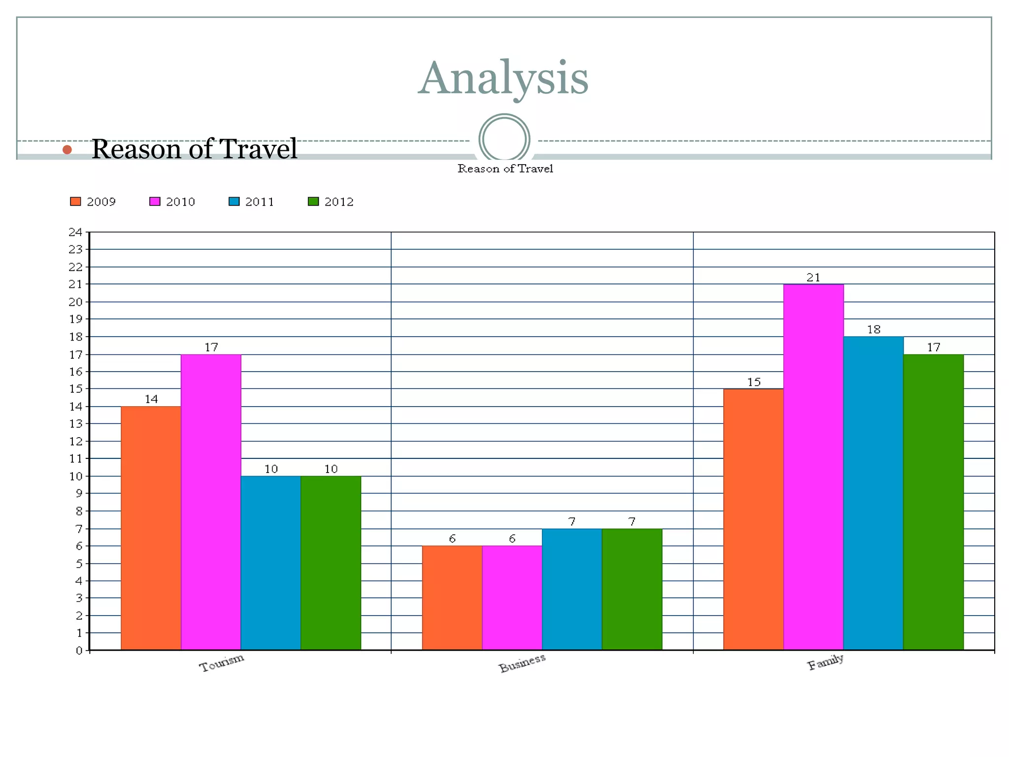 Analysis
 Reason of Travel
 