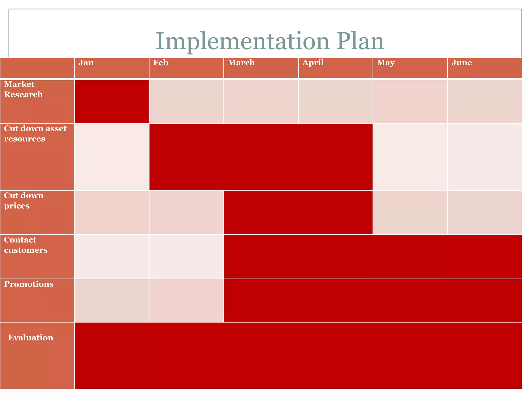 Implementation Plan
Jan Feb March April May June
Market
Research
Cut down asset
resources
Cut down
prices
Contact
customers
Promotions
Evaluation
 