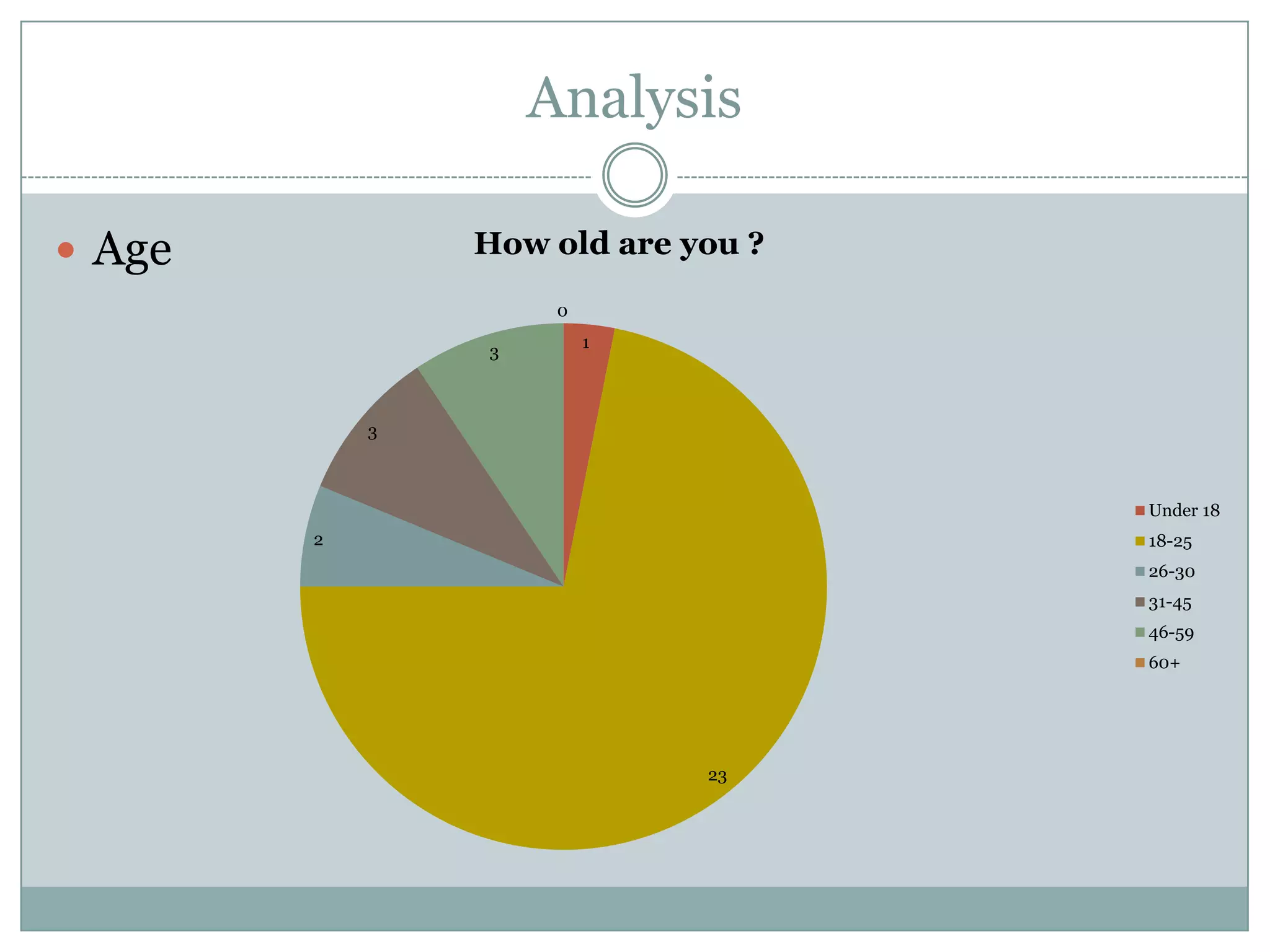 Analysis
 Age
1
23
2
3
3
0
How old are you ?
Under 18
18-25
26-30
31-45
46-59
60+
 
