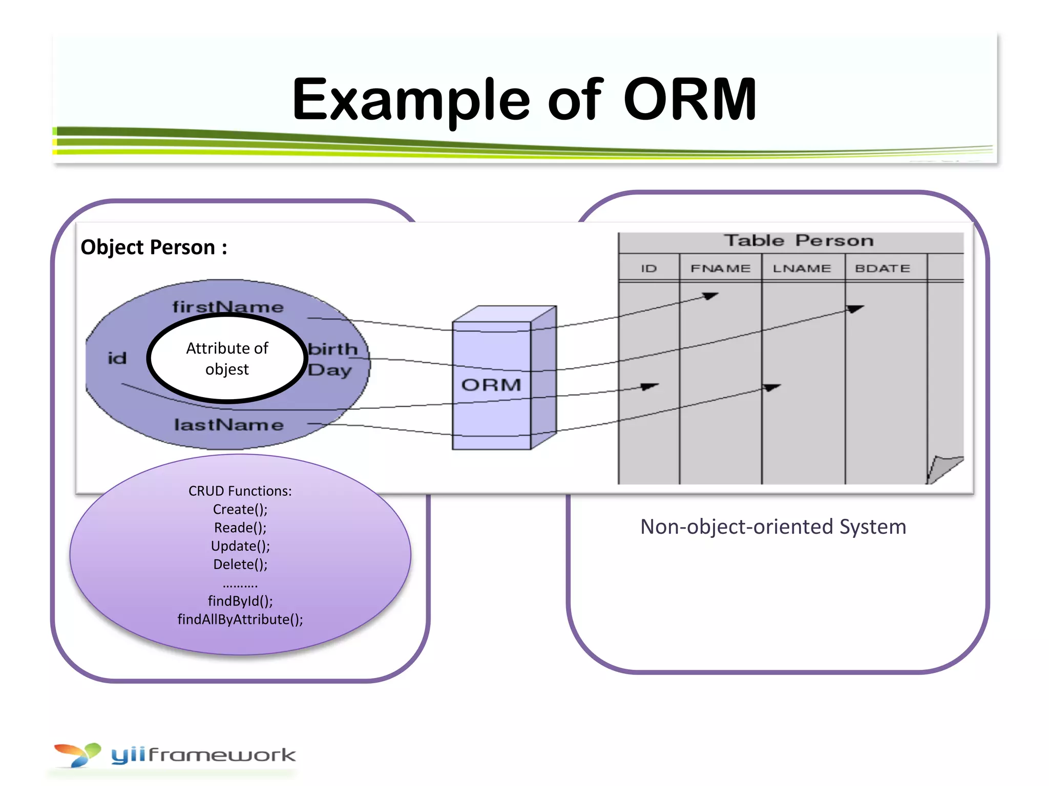 Example of ORM
CRUD Functions:
Create();
Reade();
Update();
Delete();
……….
findById();
findAllByAttribute();
Attribute of
objest
Object Person :
Non-object-oriented System
 