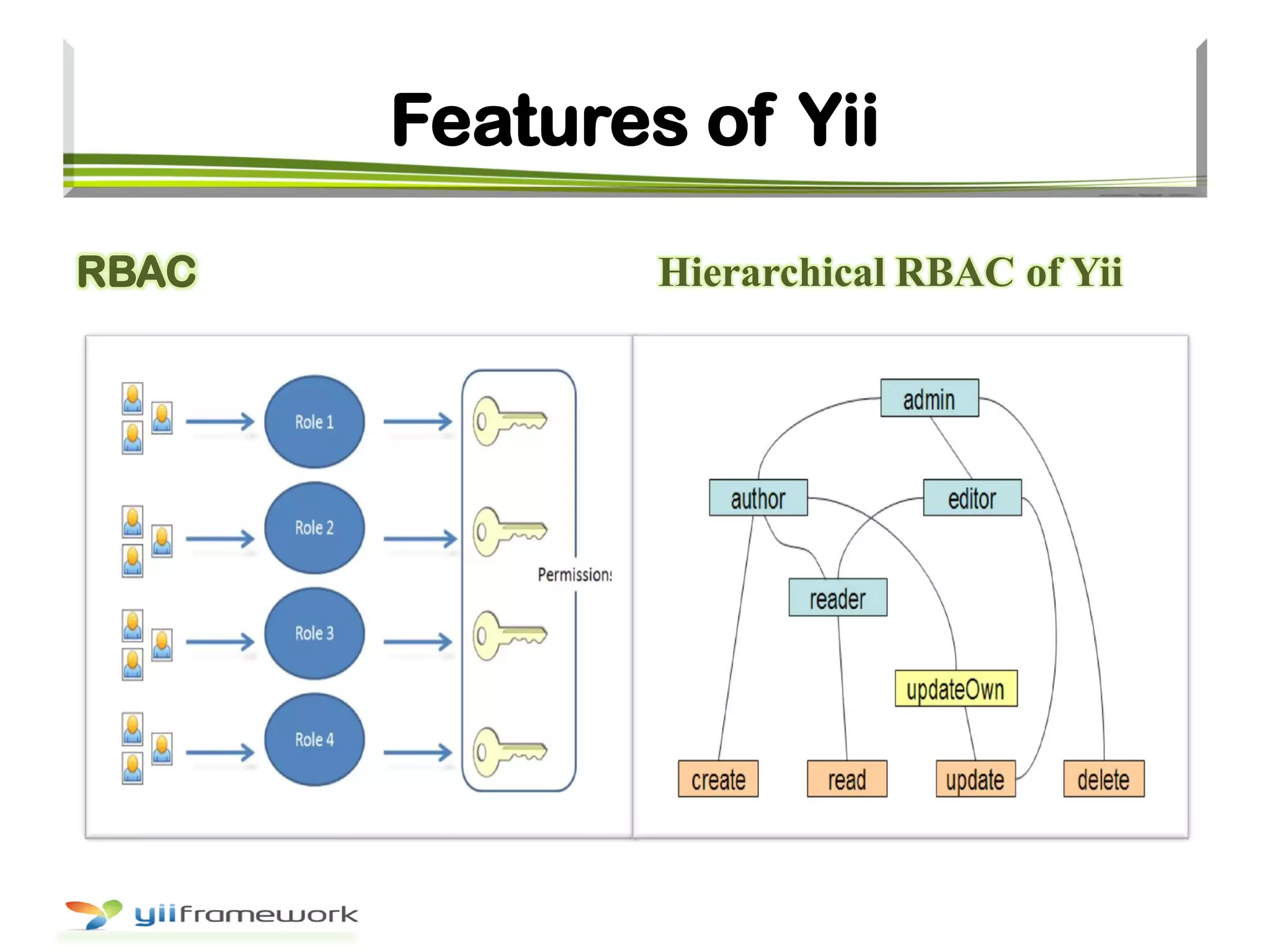 Features of Yii
RBAC Hierarchical RBAC of Yii
 