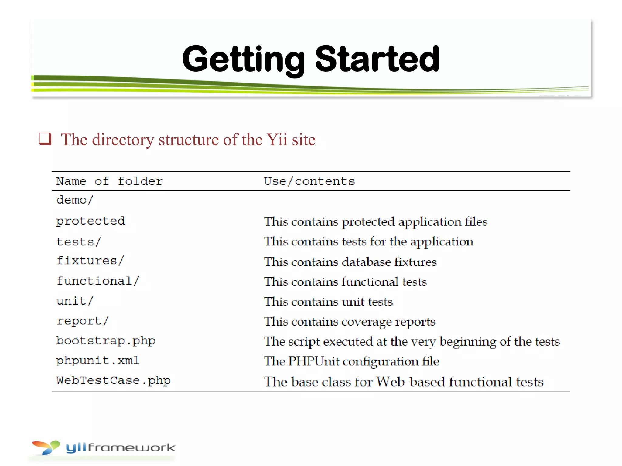 Getting Started
 The directory structure of the Yii site
 