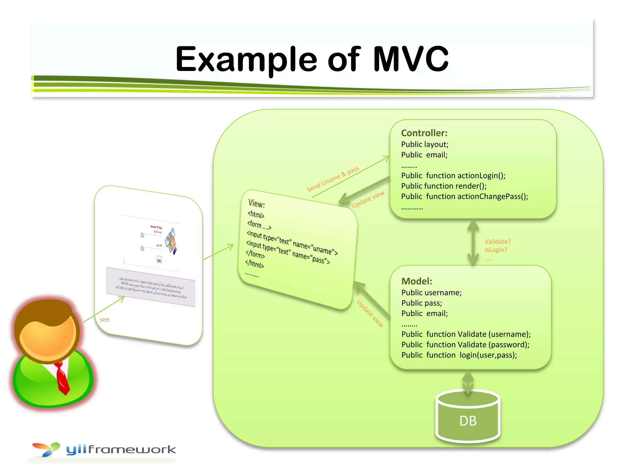 Example of MVC
Model:
Public username;
Public pass;
Public email;
……..
Public function Validate (username);
Public function Validate (password);
Public function login(user,pass);
Controller:
Public layout;
Public email;
……..
Public function actionLogin();
Public function render();
Public function actionChangePass();
………..
see
Validate?
IsLogin?
…..
DB
 