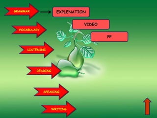 GRAMMAR
SPEAKING
VOCABULARY
LISTENING
WRITING
READING
EXPLENATION
VIDEO
PP
 