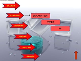 GRAMMAR
SPEAKING
VOCABULARY
LISTENING
WRITING
READING
EXPLANATION
VIDEO
PP
 