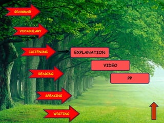 GRAMMAR
SPEAKING
VOCABULARY
LISTENING
WRITING
READING
EXPLANATION
VIDEO
PP
 