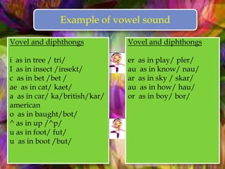 Example of vowel sound
Vovel and diphthongs
i as in tree / tri/
I as in insect /insekt/
c as in bet /bet /
ae as in cat/ kaet/
a as in car/ ka/british/kar/
american
o as in baught/bot/
^ as in up /^p/
u as in foot/ fut/
u as in boot /but/
Vovel and diphthongs
er as in play/ pler/
au as in know/ nau/
ar as in sky / skar/
au as in how/ hau/
or as in boy/ bor/
 