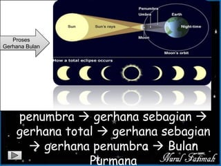 Bulan purnama  gerhana
penumbra  gerhana sebagian 
gerhana total  gerhana sebagian
 gerhana penumbra  Bulan
Purmana
Proses
Gerhana Bulan
 