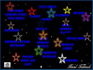 TATA SURYA
MATAHARI
SEBAGAI PUSAT
TATA SURYA
PLANET
KOMET
METEOR
SATELIT
ASTEROID
Matahari
Bumi
sebagai
planet
Bulan
Sebagai
Satelit
Susunan lapisan
Matahari
Rotasi bumi
Revolus
i bumi
Perbutar
an bulan
Gerhana
Pasang
surut air
laut
 
