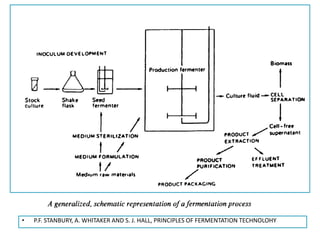 • P.F. STANBURY, A. WHITAKER AND S. J. HALL, PRINCIPLES OF FERMENTATION TECHNOLOHY
 