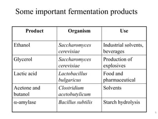 6
Some important fermentation products
Product Organism Use
Ethanol Saccharomyces
cerevisiae
Industrial solvents,
beverages
Glycerol Saccharomyces
cerevisiae
Production of
explosives
Lactic acid Lactobacillus
bulgaricus
Food and
pharmaceutical
Acetone and
butanol
Clostridium
acetobutylicum
Solvents
-amylase Bacillus subtilis Starch hydrolysis
 