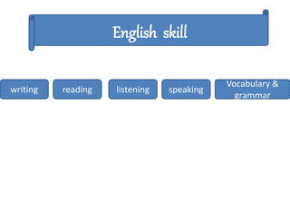 writing reading listening speaking
Vocabulary &
grammar
English skill
 