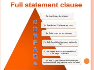 1a. ivan knows the answer.
1b. Ivan knows (that)were are here.
2a. Sally forgot her appointment
2b. Sally forgot (that) sara was waiting for
her
3a. The judges announced their decision
to the eager contestants.
3b. The judges announced to the eager
contestants that they had reached a decision.
 