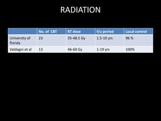 RADIATION
No. of CBT RT dose f/u period Local control
University of
florida
23 35-48.5 Gy 1.5-10 yrs 96 %
Valdagni et al 13 46-60 Gy 1-19 yrs 100%
 