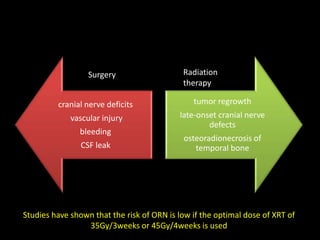 Studies have shown that the risk of ORN is low if the optimal dose of XRT of
35Gy/3weeks or 45Gy/4weeks is used
cranial nerve deficits
vascular injury
bleeding
CSF leak
tumor regrowth
late-onset cranial nerve
defects
osteoradionecrosis of
temporal bone
Surgery Radiation
therapy
 