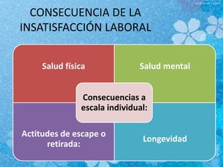 CONSECUENCIA DE LA
INSATISFACCIÓN LABORAL
Salud física Salud mental
Actitudes de escape o
retirada:
Longevidad
Consecuencias a
escala individual:
 