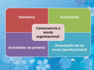 Abandono Ausentismo
Actividades de protesta
Desempeño de las
tareas (productividad)
Consecuencia a
escala
organizacional:
 