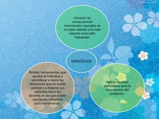 ESPECÍFICOS
Conocer las
consecuencias
emocionales causadas en
el sujeto debido a la mala
relación entre jefe-
trabajador.
Aplicar técnicas
pertinentes para la
intervención del
problema.
Brindar herramientas que
ayuden al individuo a
sobrellevar a diario las
situaciones que no puede
cambiar y a mejorar sus
actitudes hacia los
factores en las que el está
ejerciendo influencia
para mantenerlas.
 