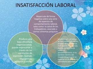 INSATISFACCIÓN LABORAL
Repercute de forma
negativa sobre una serie
de aspectos de
comportamiento laboral,
tales como: la salud de los
trabajadores, asociada a
ciertos síntomas psíquicos.
La ansiedad y el estrés
se han convertido en los
problemas psicológicos
más acuciantes, no solo
dentro del ambiente
clínico o
psicoterapéutico, si no
también dentro del
mundo empresarial en
especial en el área de la
consultoría psicológica
Produce una
baja eficiencia
organizacional,
puede expresarse a
través de las
conductas de
expresión, lealtad,
negligencia,
agresión o retiro.
 