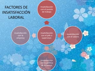 insatisfacción
con el jefe o
supervisor.
Insatisfacción
con el puesto
de trabajo
insatisfacción
con el salario
,
insatisfacción
con la política
de ascensos
insatisfacción
con la
empresa
FACTORES DE
INSATISFACCIÓN
LABORAL
 