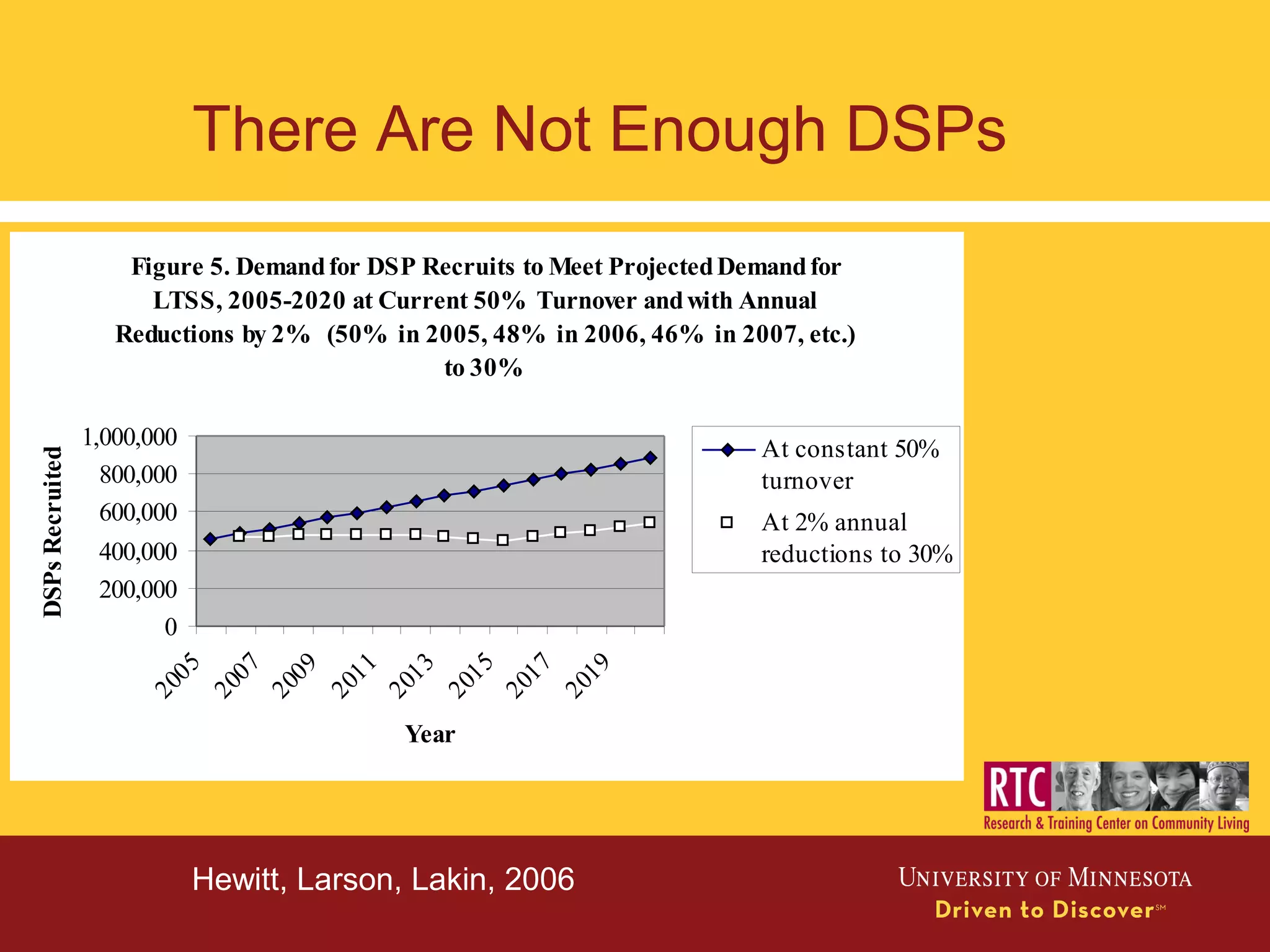 There Are Not Enough DSPs
Figure 5. Demandfor DSP Recruits to Meet ProjectedDemandfor
LTSS, 2005-2020 at Current 50% Turnover andwith Annual
Reductions by 2% (50% in 2005, 48% in 2006, 46% in 2007, etc.)
to 30%
0
200,000
400,000
600,000
800,000
1,000,000
2005
2007
2009
2011
2013
2015
2017
2019
Year
DSPsRecruited
At constant 50%
turnover
At 2% annual
reductions to 30%
Hewitt, Larson, Lakin, 2006
 