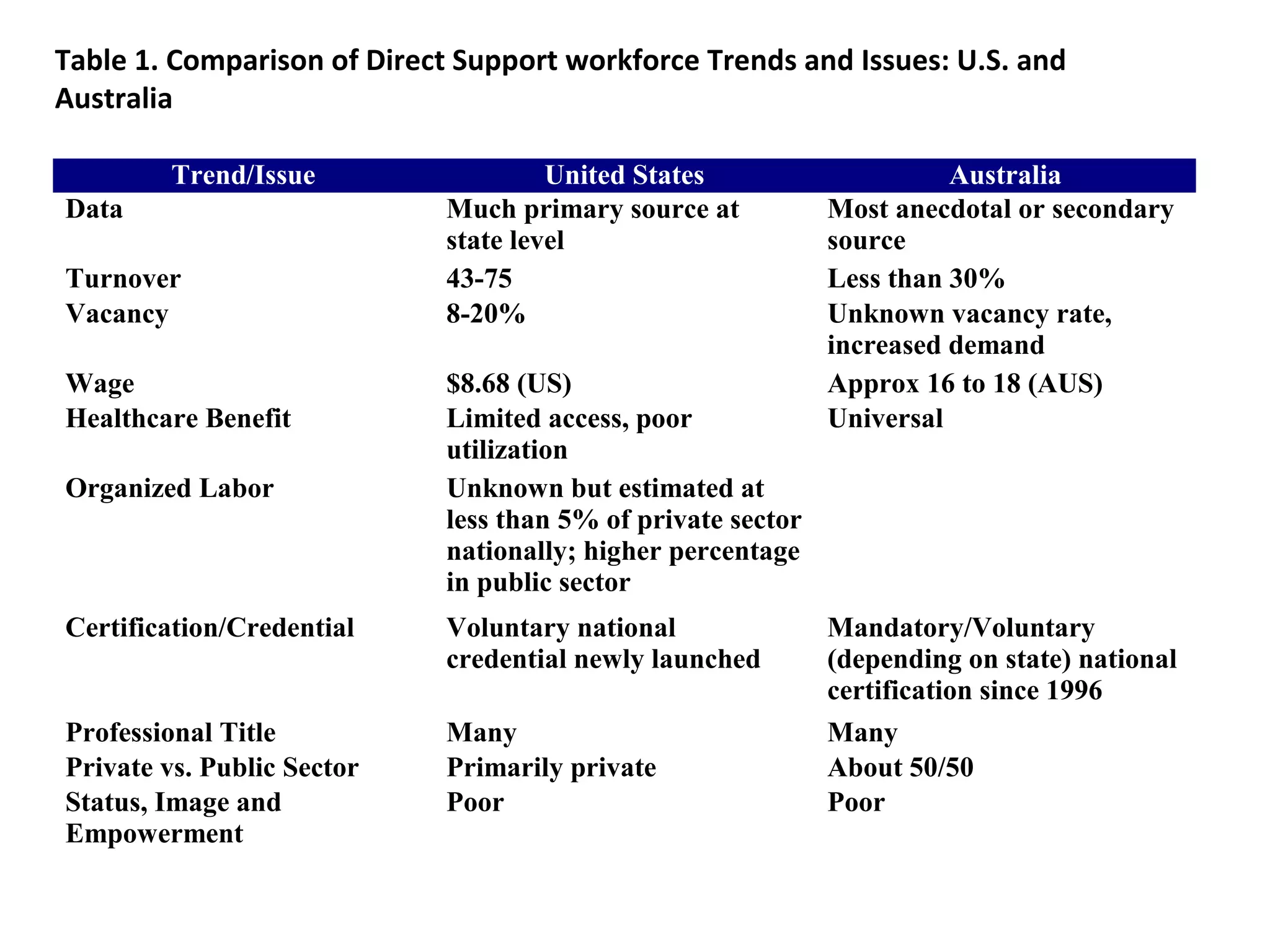 Trend/Issue United States Australia
Data Much primary source at
state level
Most anecdotal or secondary
source
Turnover 43-75 Less than 30%
Vacancy 8-20% Unknown vacancy rate,
increased demand
Wage $8.68 (US) Approx 16 to 18 (AUS)
Healthcare Benefit Limited access, poor
utilization
Universal
Organized Labor Unknown but estimated at
less than 5% of private sector
nationally; higher percentage
in public sector
Certification/Credential Voluntary national
credential newly launched
Mandatory/Voluntary
(depending on state) national
certification since 1996
Professional Title Many Many
Private vs. Public Sector Primarily private About 50/50
Status, Image and
Empowerment
Poor Poor
Table 1. Comparison of Direct Support workforce Trends and Issues: U.S. and
Australia
 